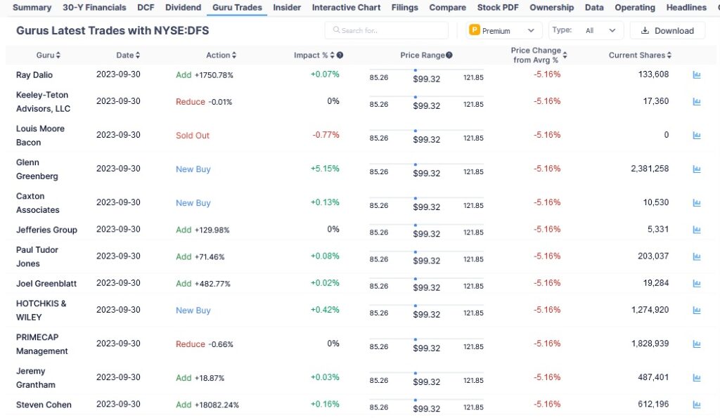 Expert Fund Manager Buys and Sells