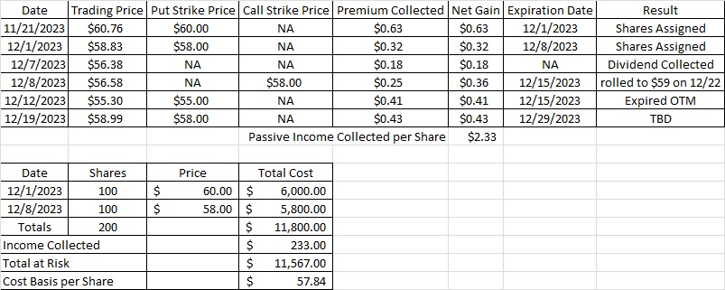 Reduce cost basis per share using weekly options trades for passive income