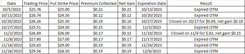 History of weekly option trade for passive income