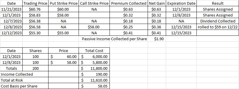 Cost Basis Reduction per Share on Weekly Option Trade for Passive Income