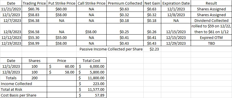 Reduce Cost Basis per Share with a Weekly Options Trade