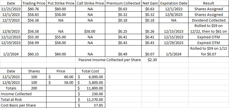Trade History and Reduced Cost Basis after rolling a put option contract