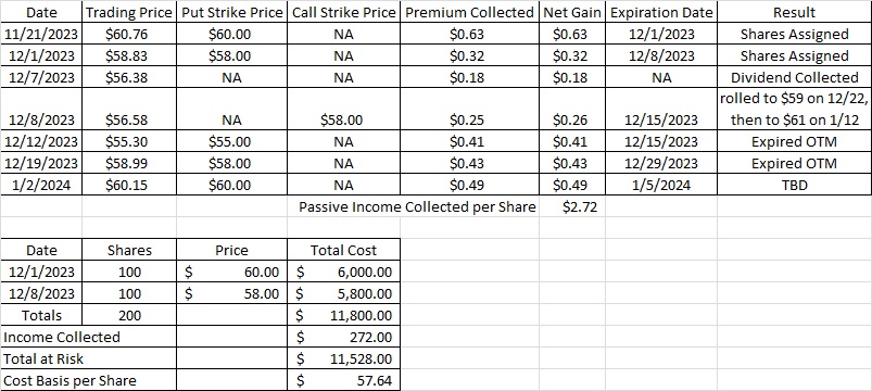 Reduced Basis per Share from Weekly Options Trades for Passive Income