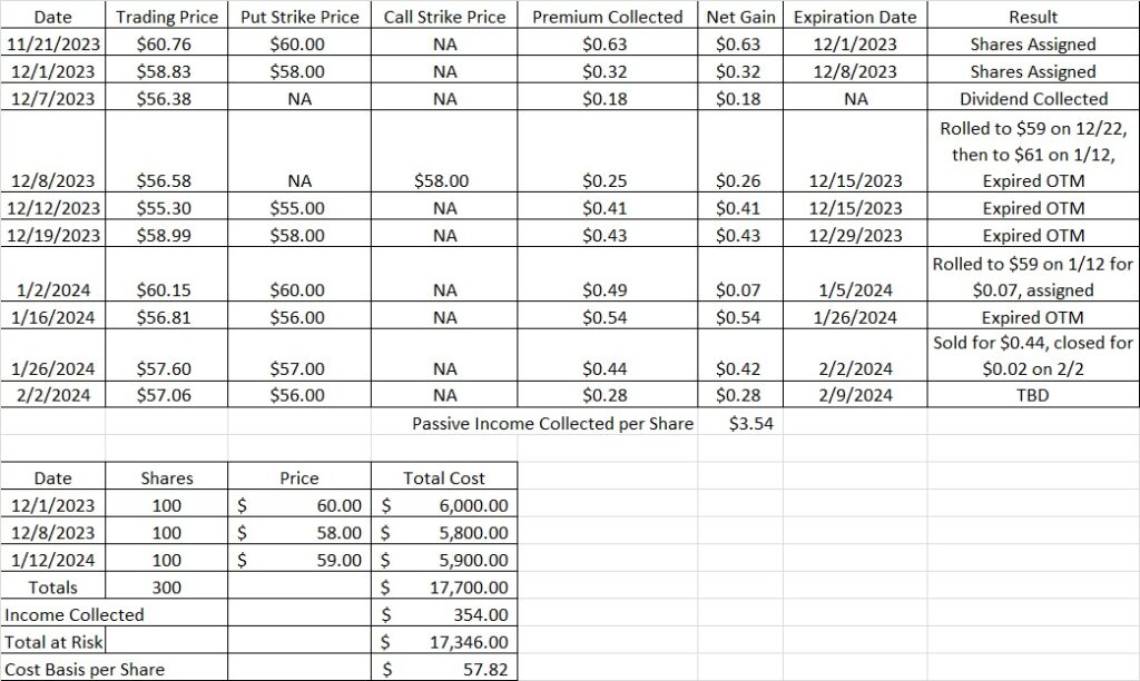 Reduced Cost Basis per Share by Selling Options for Weekly Income