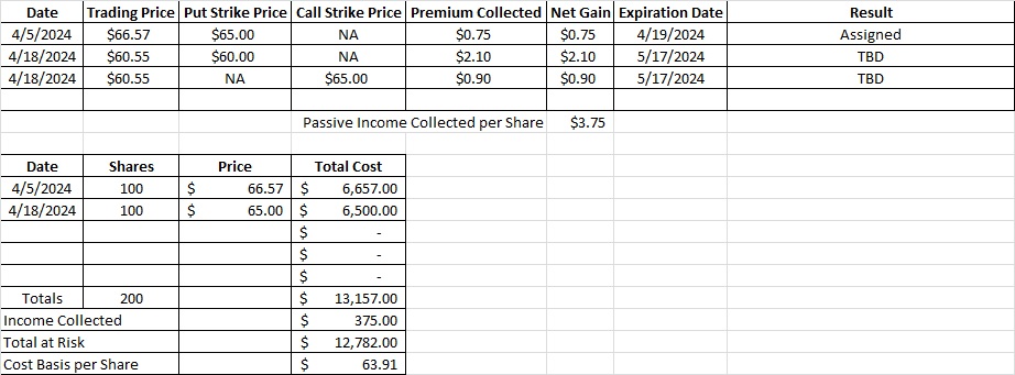 Cost basis per share after selling strangle option for passive income