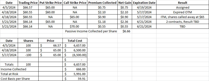 Costs basis per share after selling a cash secured put