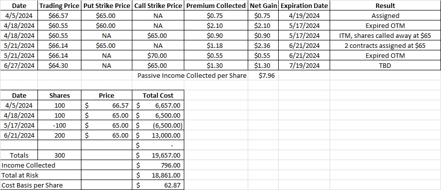 Cost basis per share after using option wheel trade to reduce our cost basis