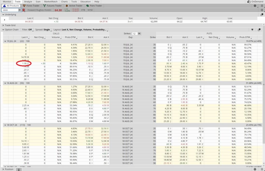 Option chain for option wheel trade strategy