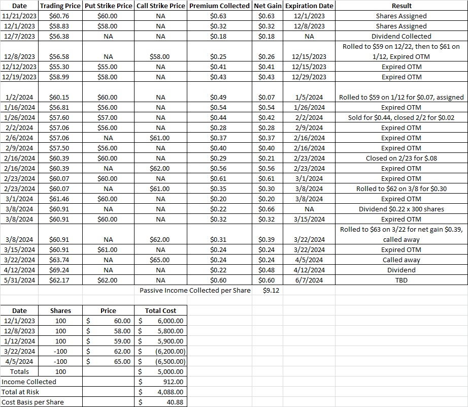 Cost basis per share after put option expires worthless