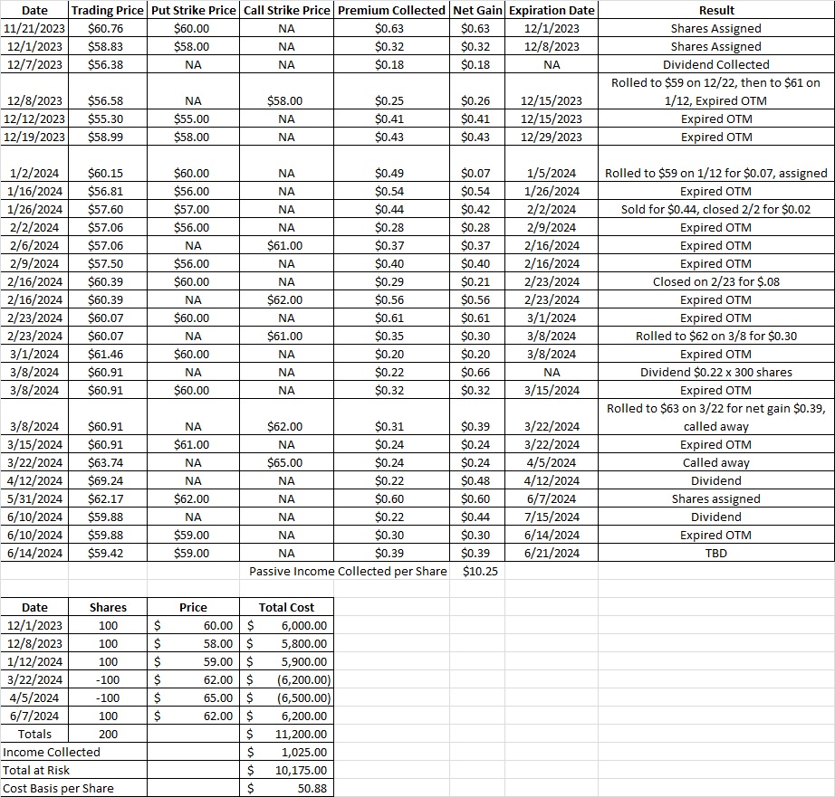 Cost Basis per Share After Doing a Simple Options Trade