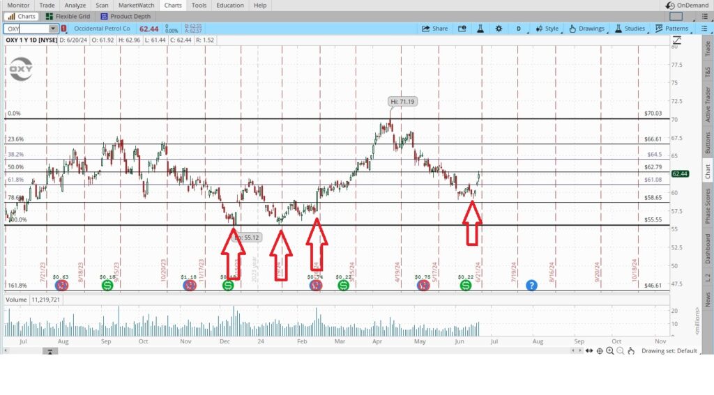 Price chart for routine options trade