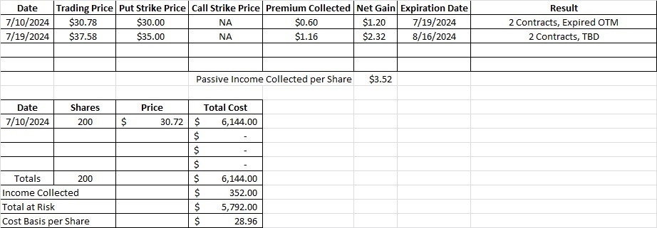 Cost basis when we generate passive income selling stock options