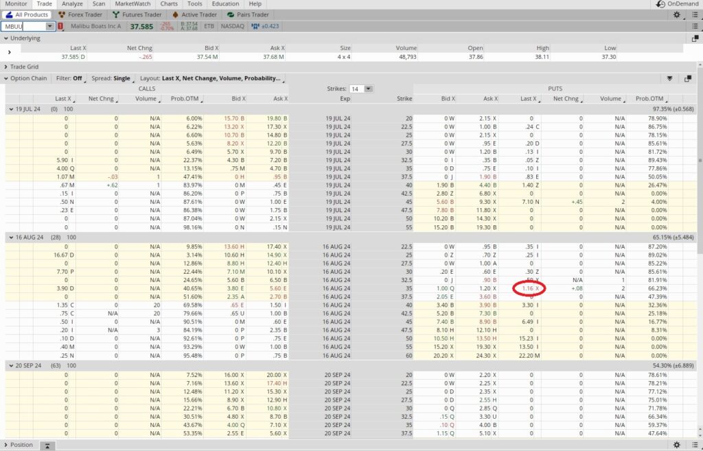 Option chain to generate passive income selling stock options