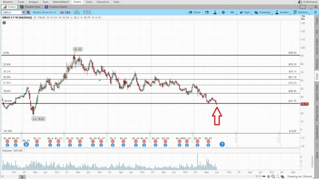 We opened a position using this price chart 