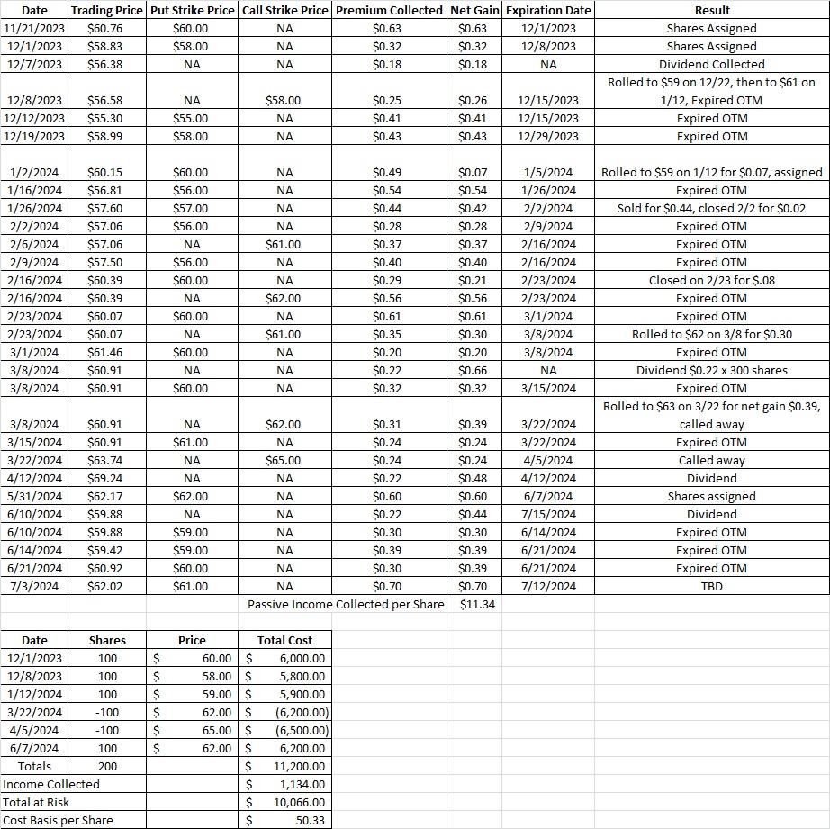 Cost basis per share after put option expired worthless