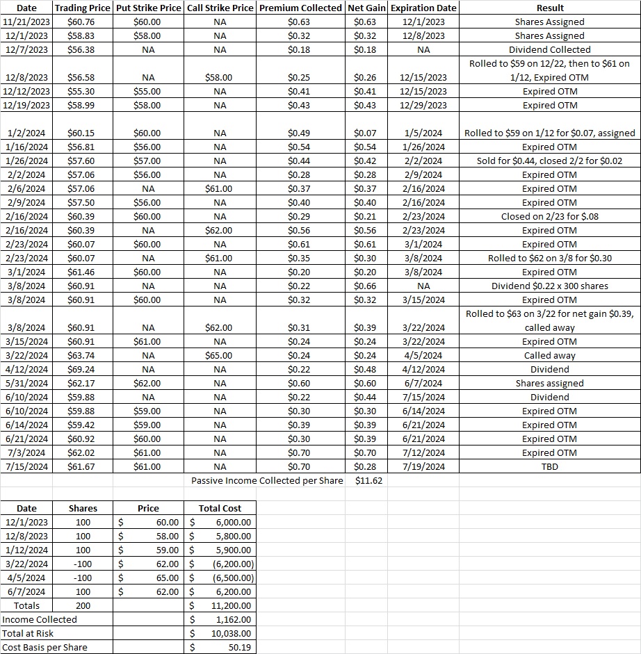 How this income generation options trade reduced our cost basis