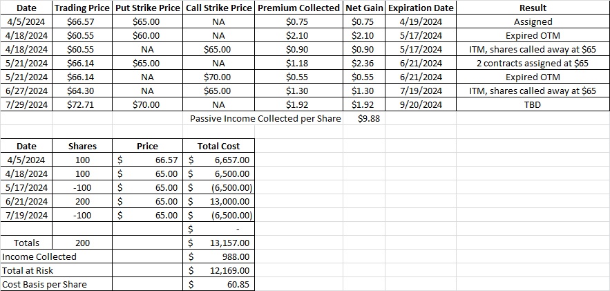 Easy trade for options traders reduced our cost basis per share