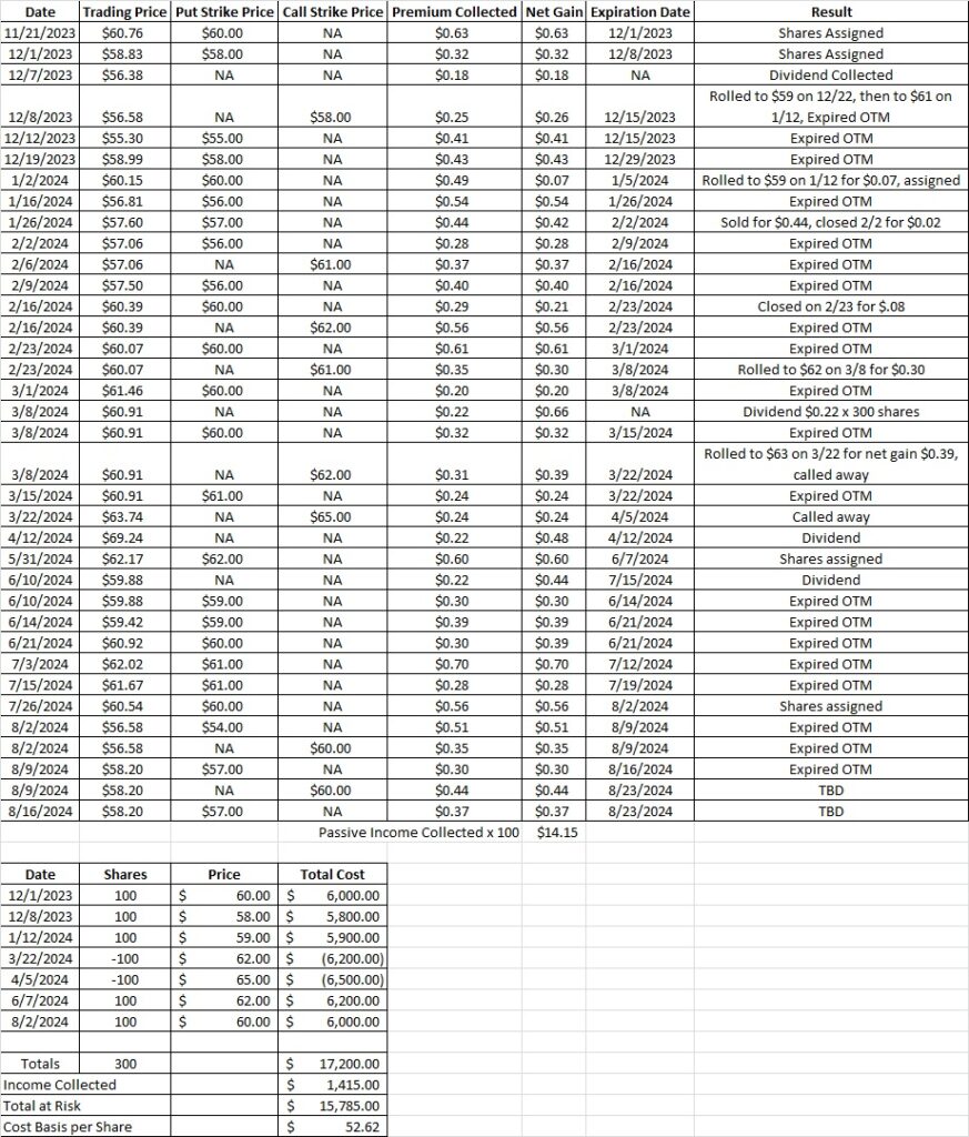 Cost Basis per Share after Weekly Options Trade