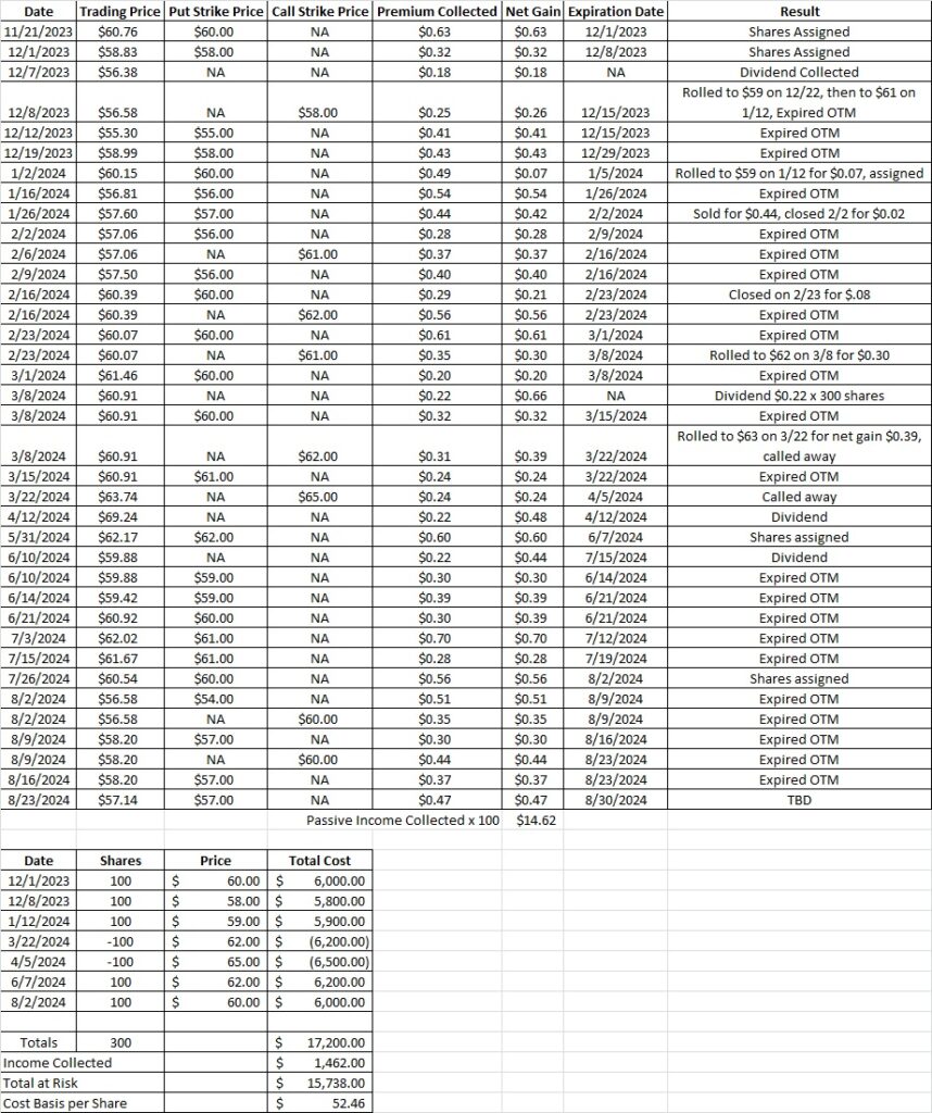 Cost basis per share using options trade for cash flow