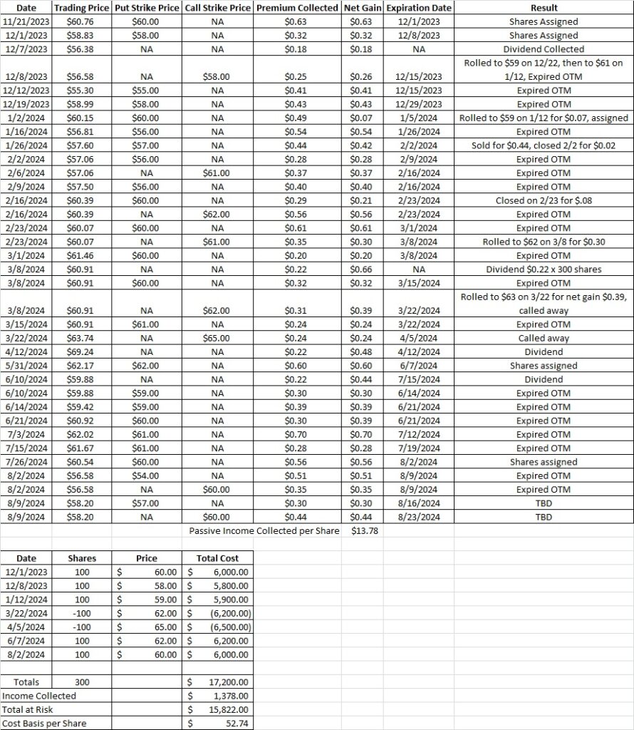 Cost basis per share after doing the trade for today