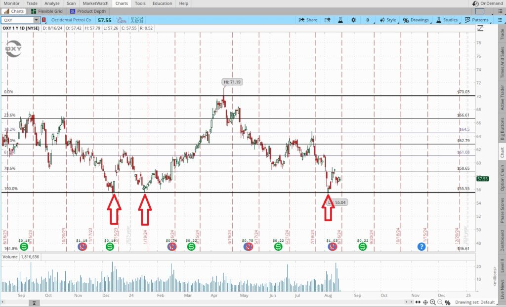 Price Chart for Weekly Options Trade