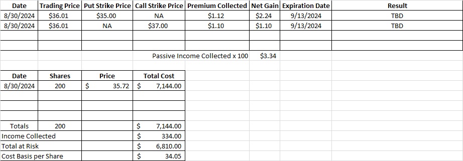 Using an option strangle to open a position helps reduce our cost basis per share