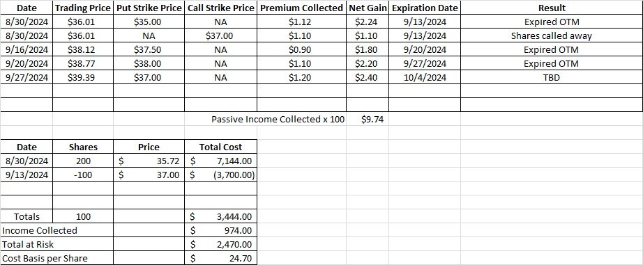 Using a ratio put to reduce cost basis per share