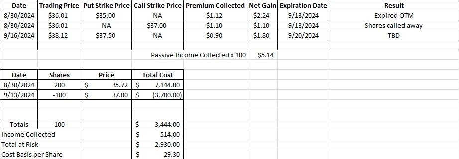 A key part of options trading basics is the cost basis per share of stock