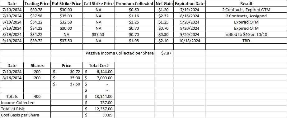 Cost basis per share using an example of a profitable wheel option trade