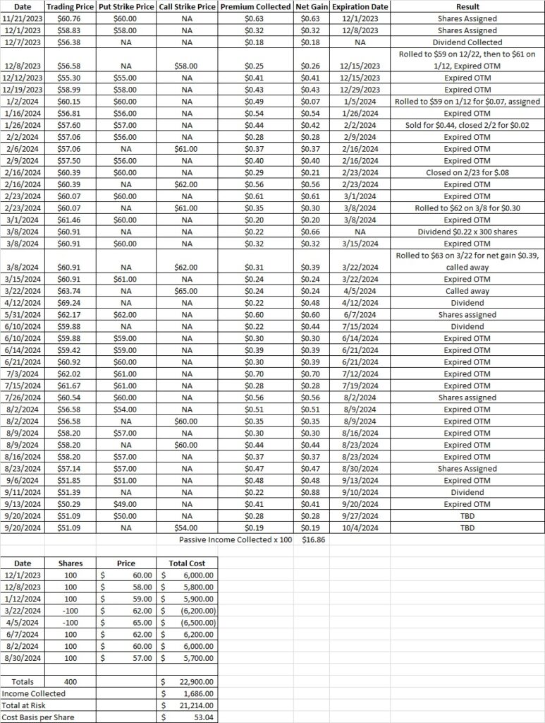 Cost basis per share after using wheel option strategy