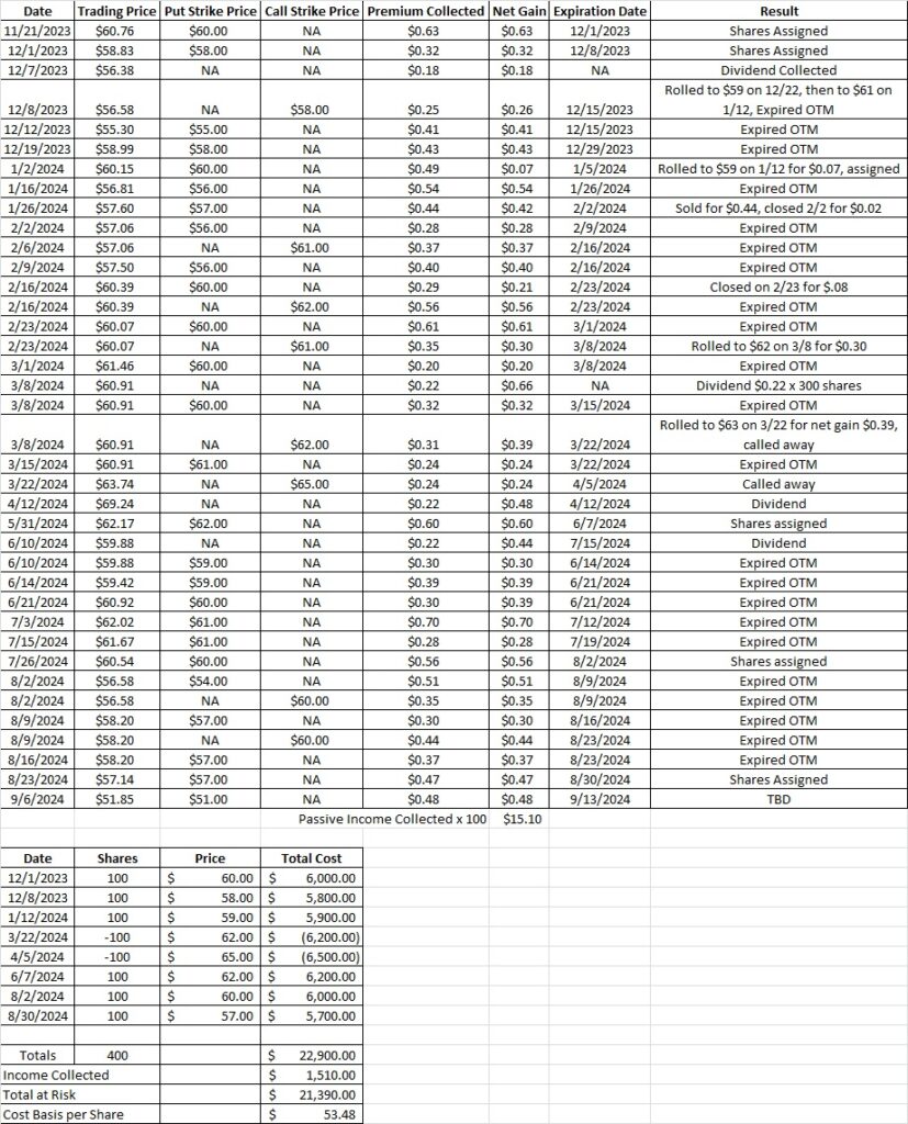 Cost basis per share after we get shares to collect the dividend