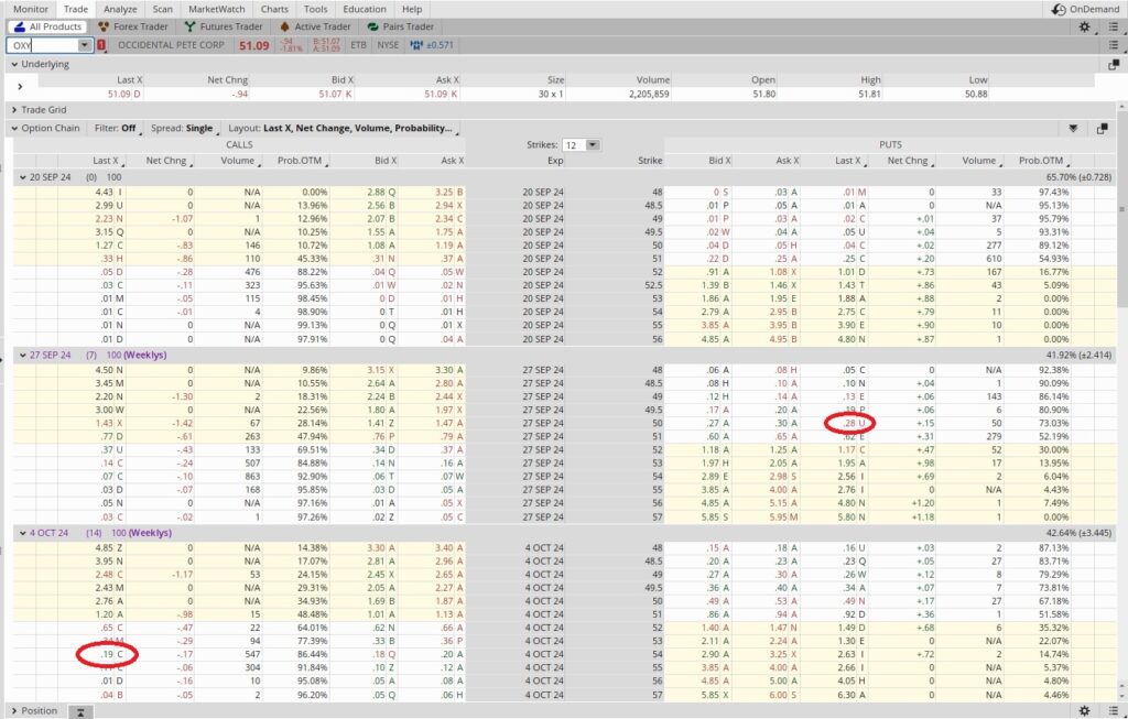 Wheel option strategy for passive income