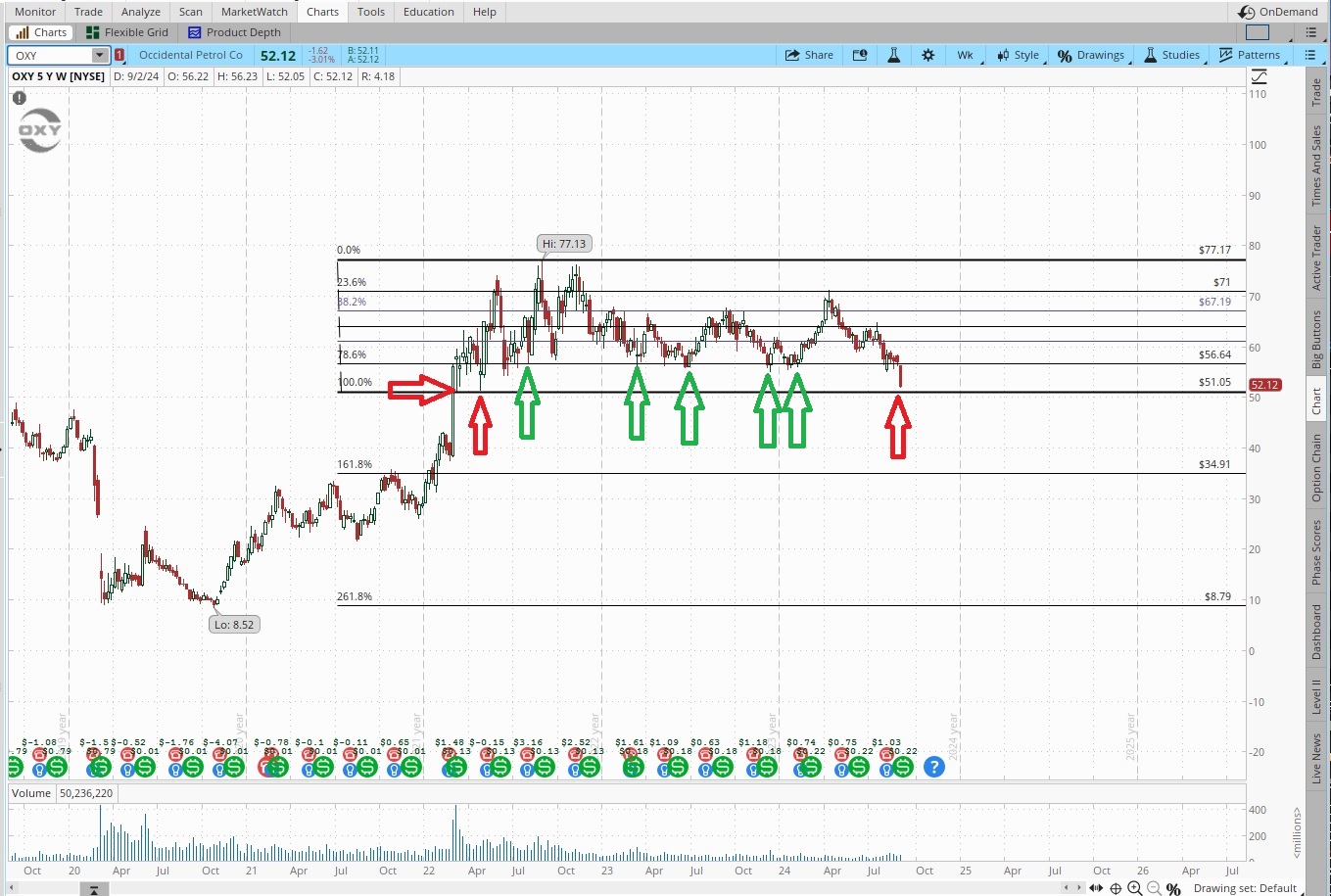 Price chart to help us get shares to collect the dividend