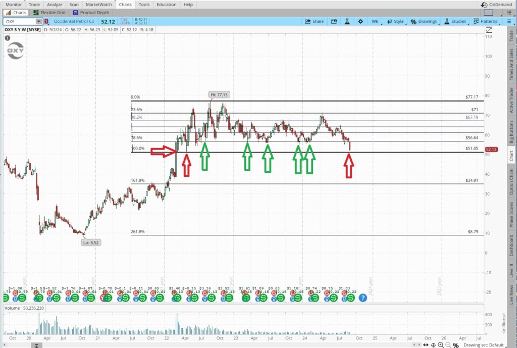 Price chart to get shares to collect the dividend