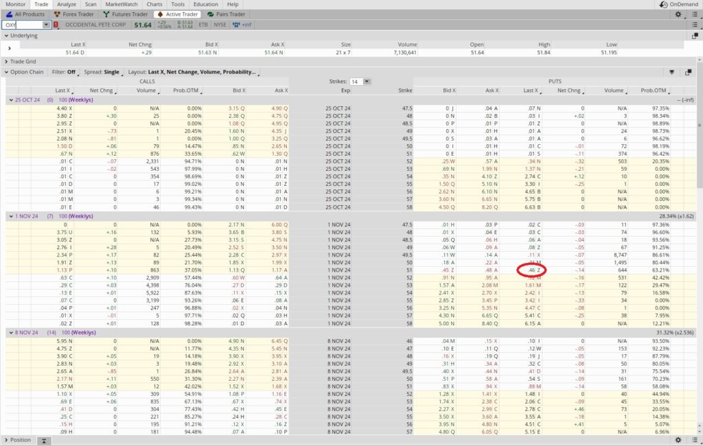 Options trading article including option chain