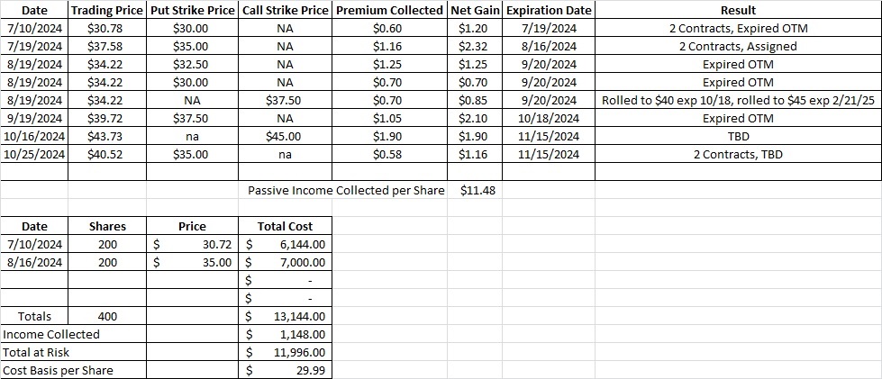 Options Trading Strategy to for passive income