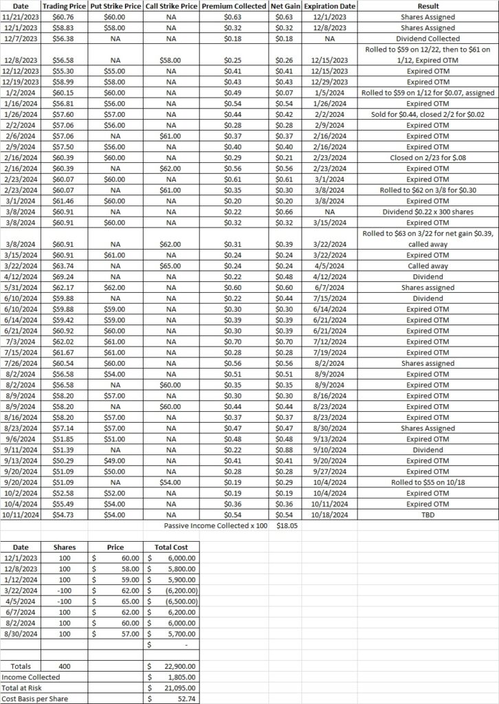 How we use a short strangle to reduce cost basis per share