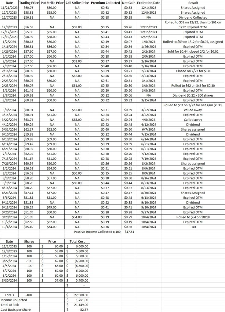 How to roll a call option contract to reduce cost basis per share