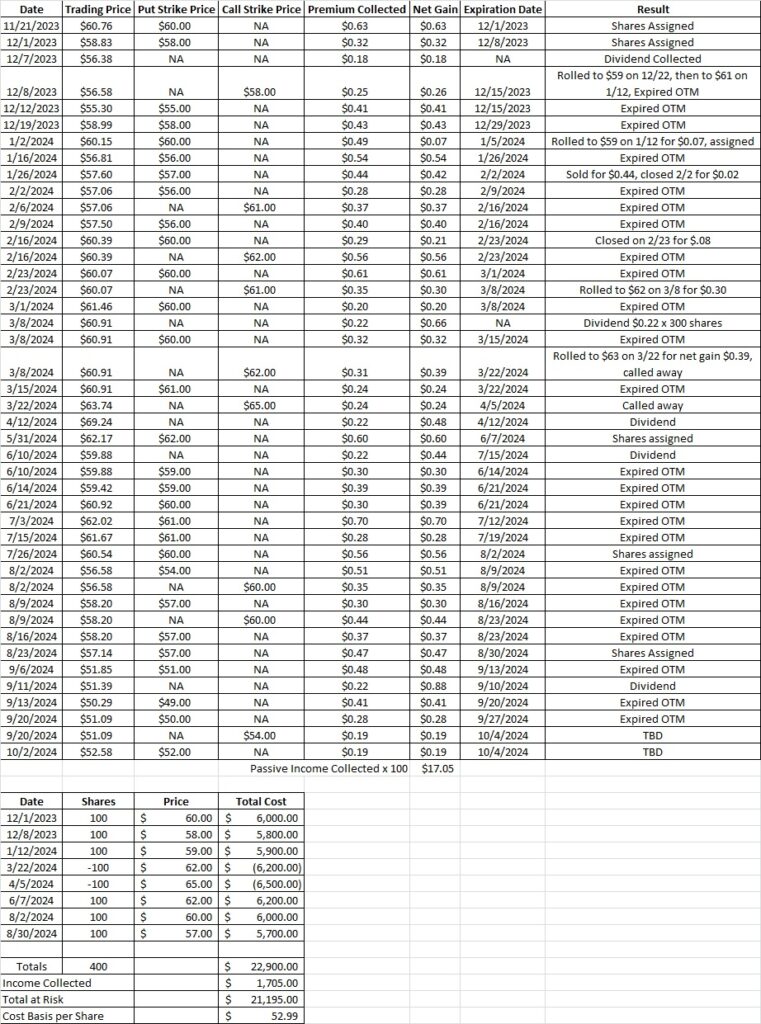 How this options trading tutorial reduced our cost basis per share