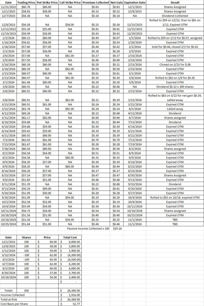 Option trading article including cost basis per share