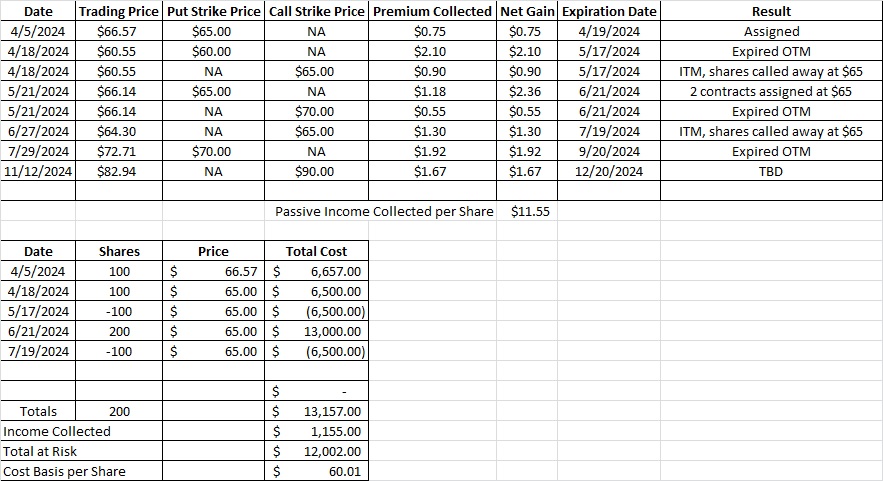 Cost basis after using options to generate passive income from home