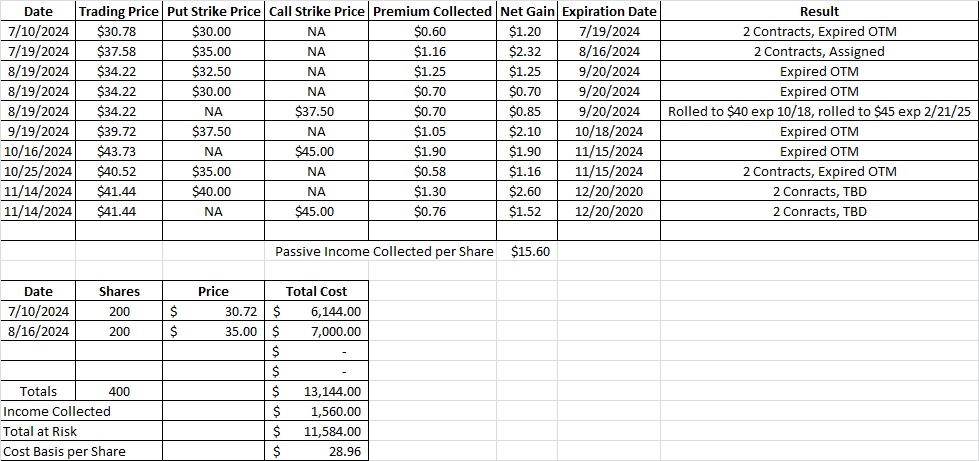 Cost basis per share after we keep the premium for monthly cash flow