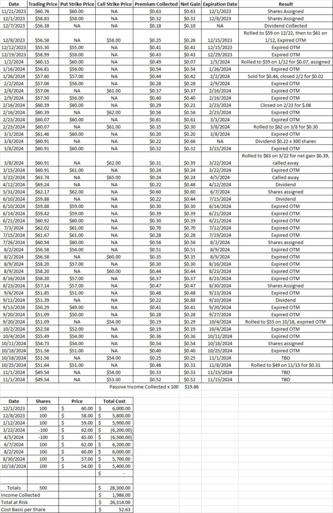 Using a profitable options trade to reduce cost basis