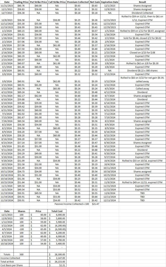 Option contracts expired worthless out of the money and reduced our cost basis per share