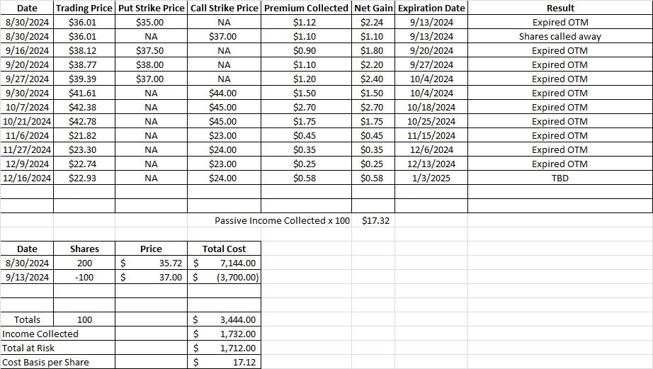 Cost basis after using covered calls to sell shares