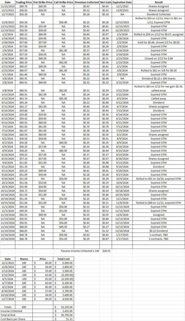 Cost basis per share after using covered calls to generate passive income over the holidays