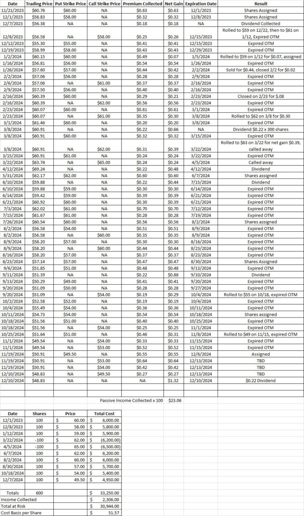 Cost basis after we collect dividend then sell calls