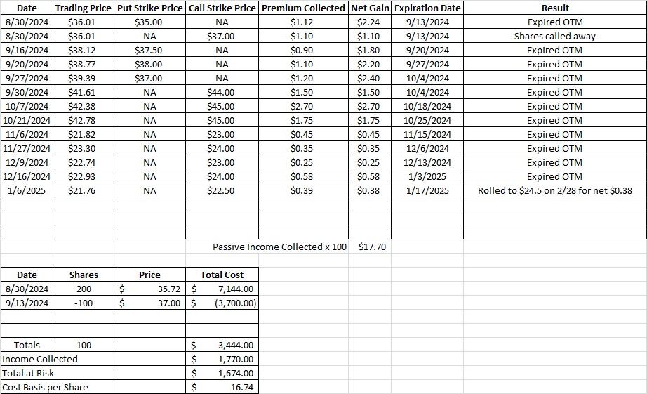 Rolling versus letting shares go will impact our cost basis per share