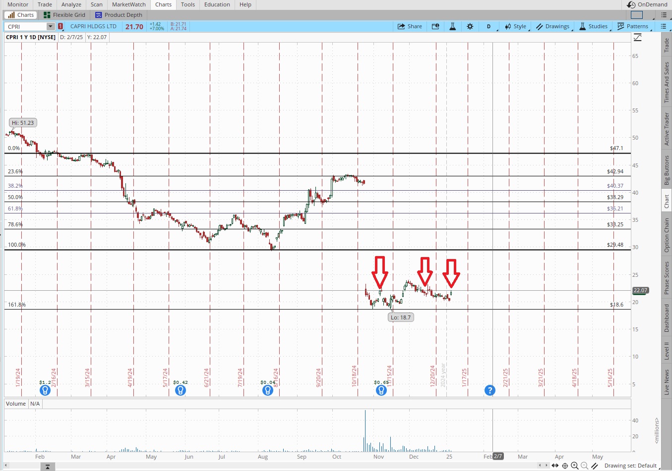 Price chart for weekly income options trade