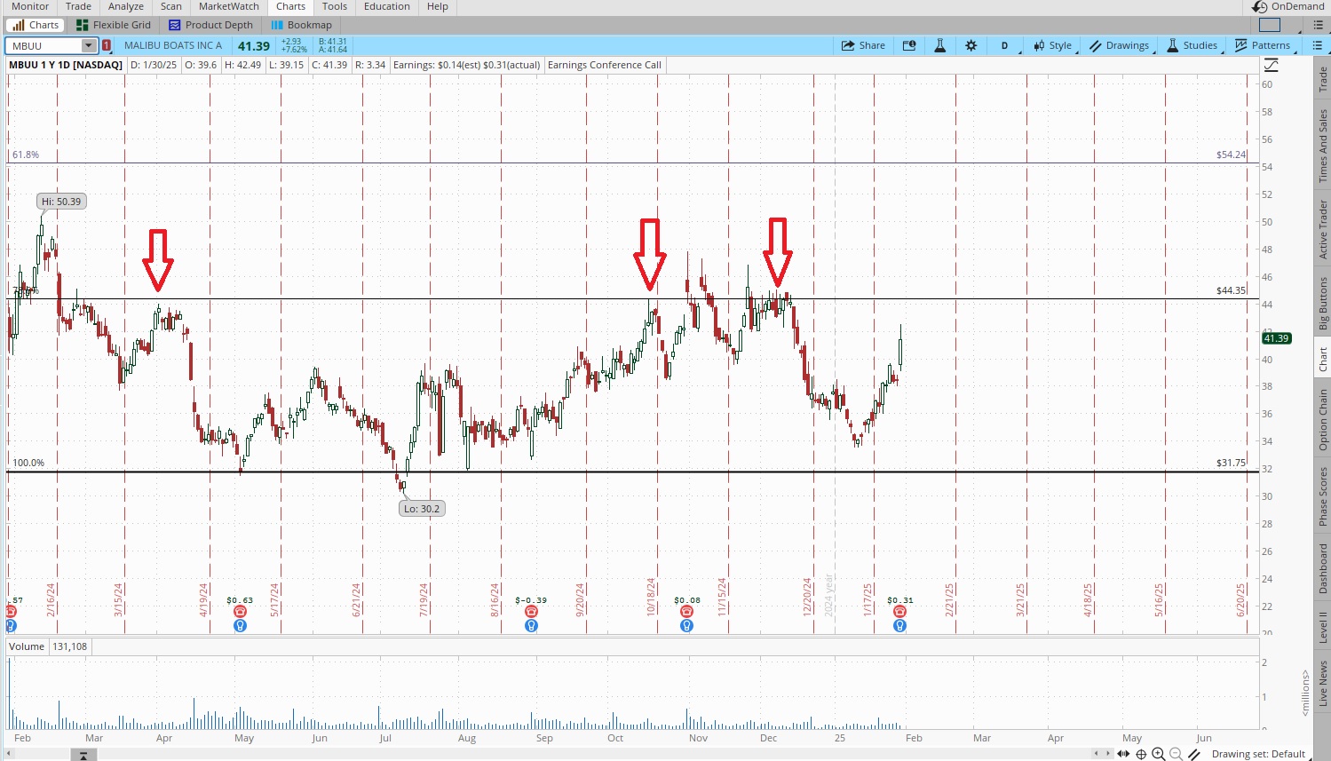 MBUU price chart for an easy options trade